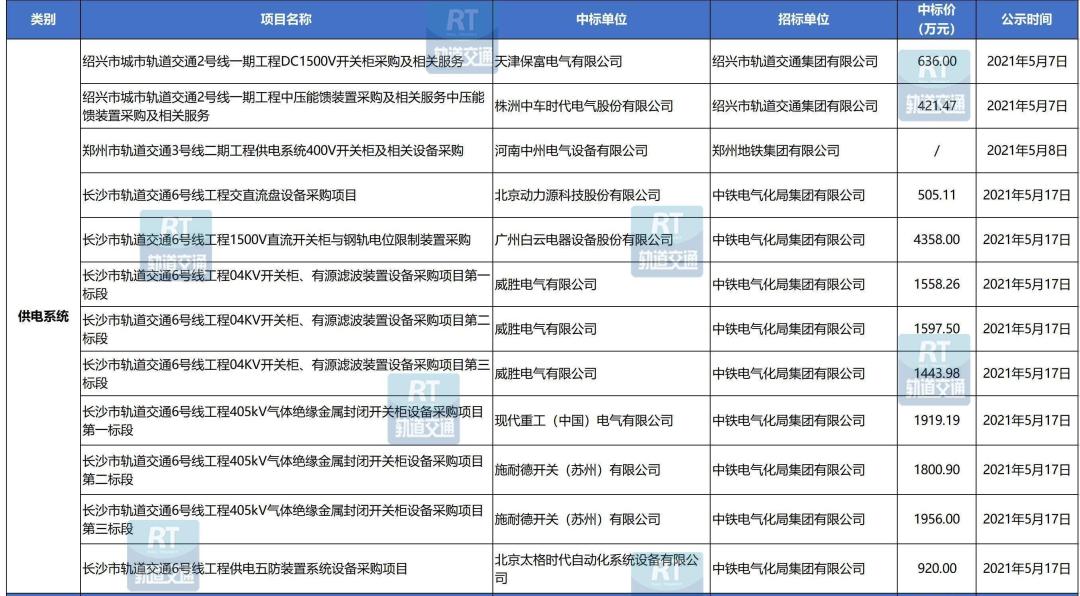 89个项目/超25亿！城轨工程机电设备5月中标数据汇总