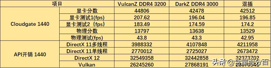 内存ddr42666和3000的区别,ddr42400和3200混插还是不插