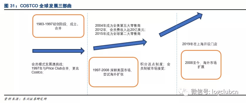 COSTCO新经营模式能否适用中国新零售市场？