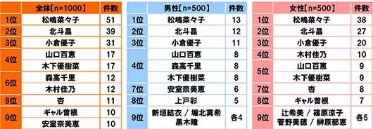 小栗旬现在在日本人气如何了,小栗旬在日本人气有多高