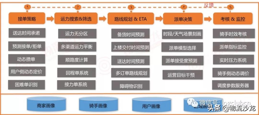 加快谋划物流中心建设,新零售背景下即时物流发展