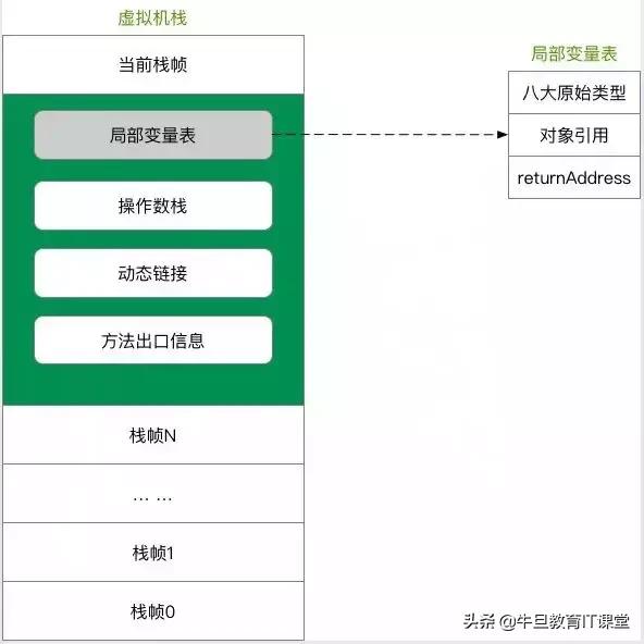 高级进阶：Java虚拟机的22个重难点（干货）