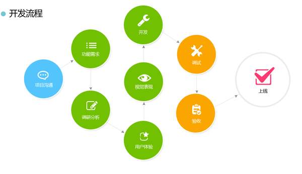 制作一个app的完整流程,app软件开发制作运营