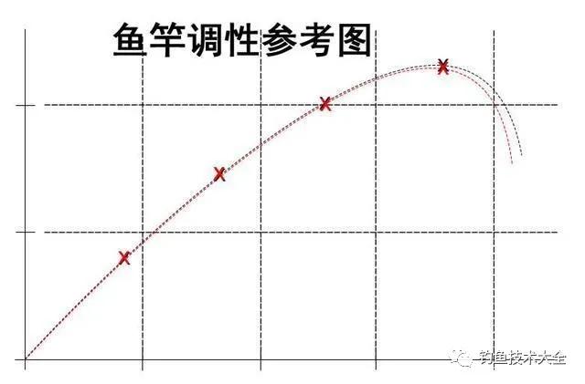 不要再被商家钓轮胎的视频忽悠了,这里教你如何选一支好鱼竿