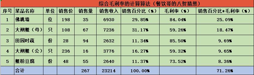餐厅菜品销售毛利率占比计算,菜品销售综合毛利率