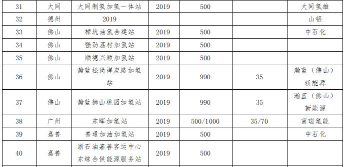 加氢站经济效益分析,加氢站的利润有多大