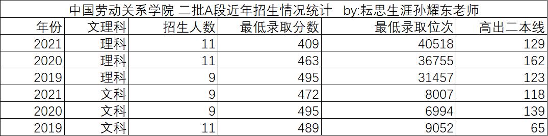中国劳动关系学院推荐,中国劳动关系学院是双一流吗