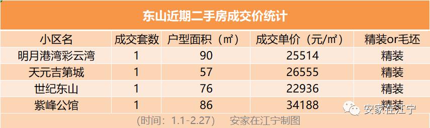 南京江宁总价4万的房子,成交价破3万的小区