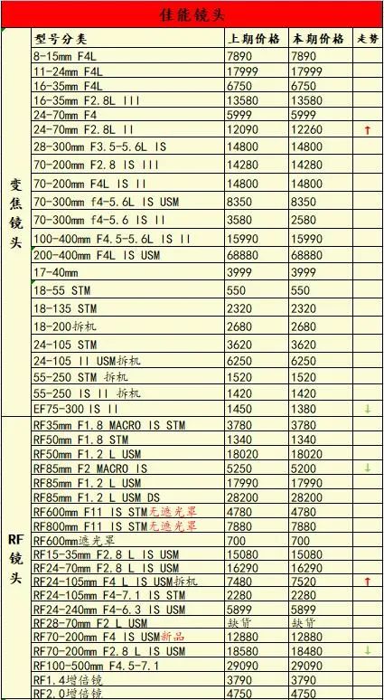 相机价格上涨还有哪些值得购买,相机涨价对比表