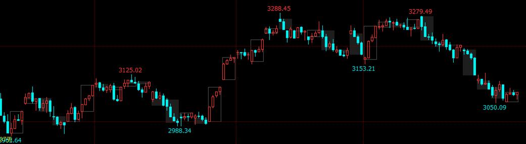 股票期货高手必看,期货必须懂的交易方法