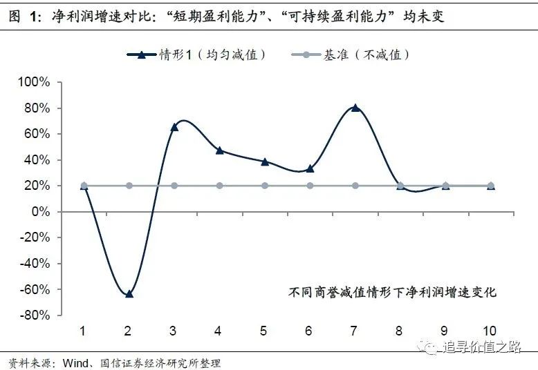 汤臣倍健19年商誉减值了多少了,汤臣倍健第四季度业绩