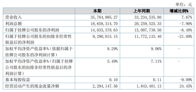 银信农贷2019年净利润同比下降6.48%，不良*款贷**率升至11.49%