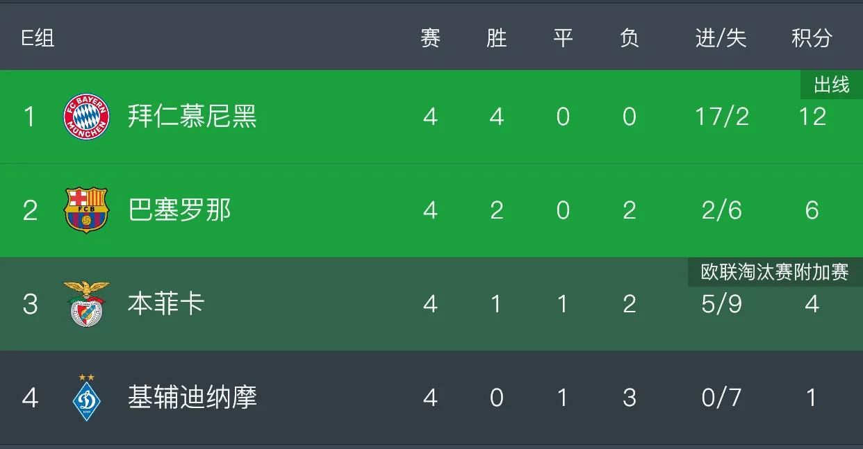 22-23赛季欧冠小组赛赛程对阵,欧冠小组赛第6轮首日战报半全场