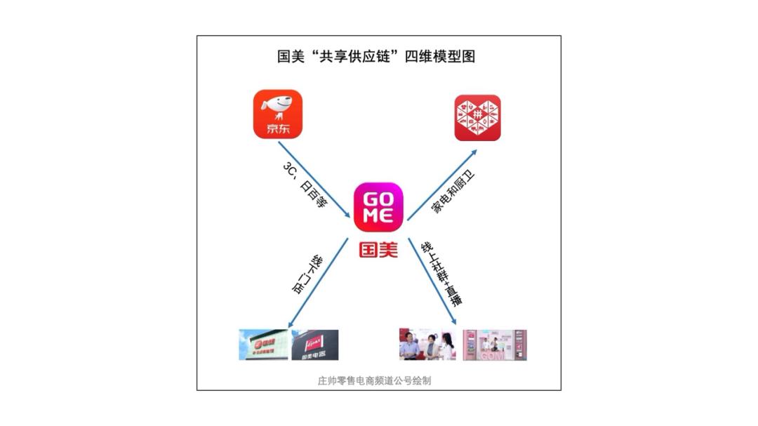 国美美店社群营销新模式,国美新零售运营
