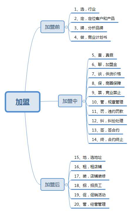 教你开店加盟,加盟新手入门教程