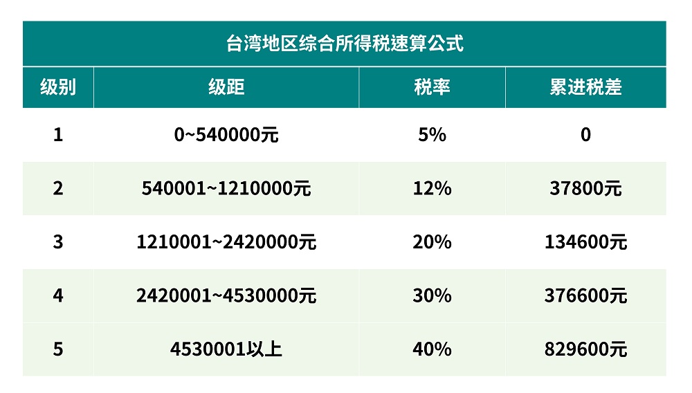 台胞可在大陆购房或承租公租房,台胞在大陆的薪资和售房所得