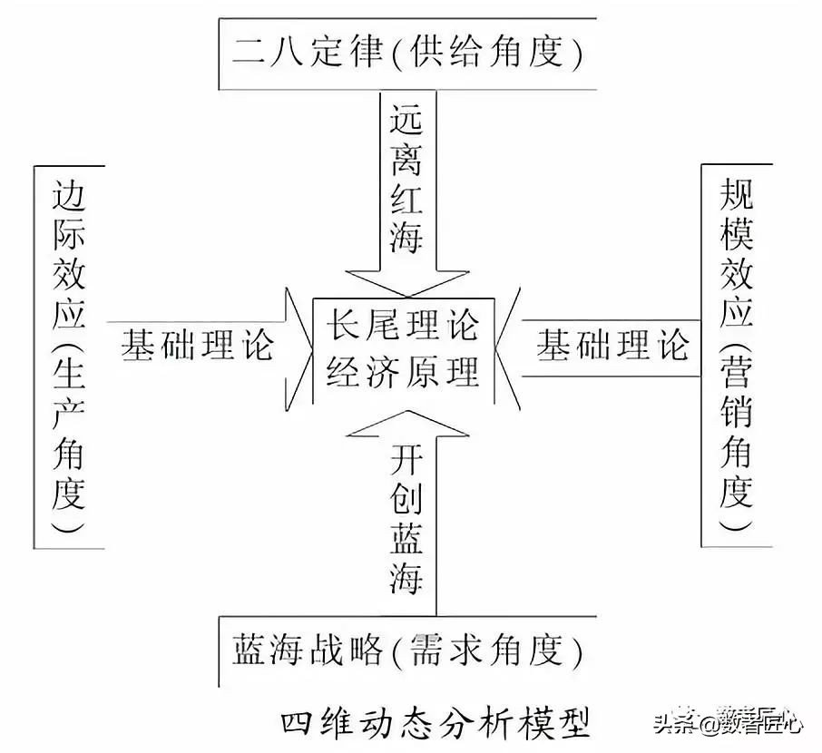 长尾理论商业的未来是小众市场,必学的商学课程