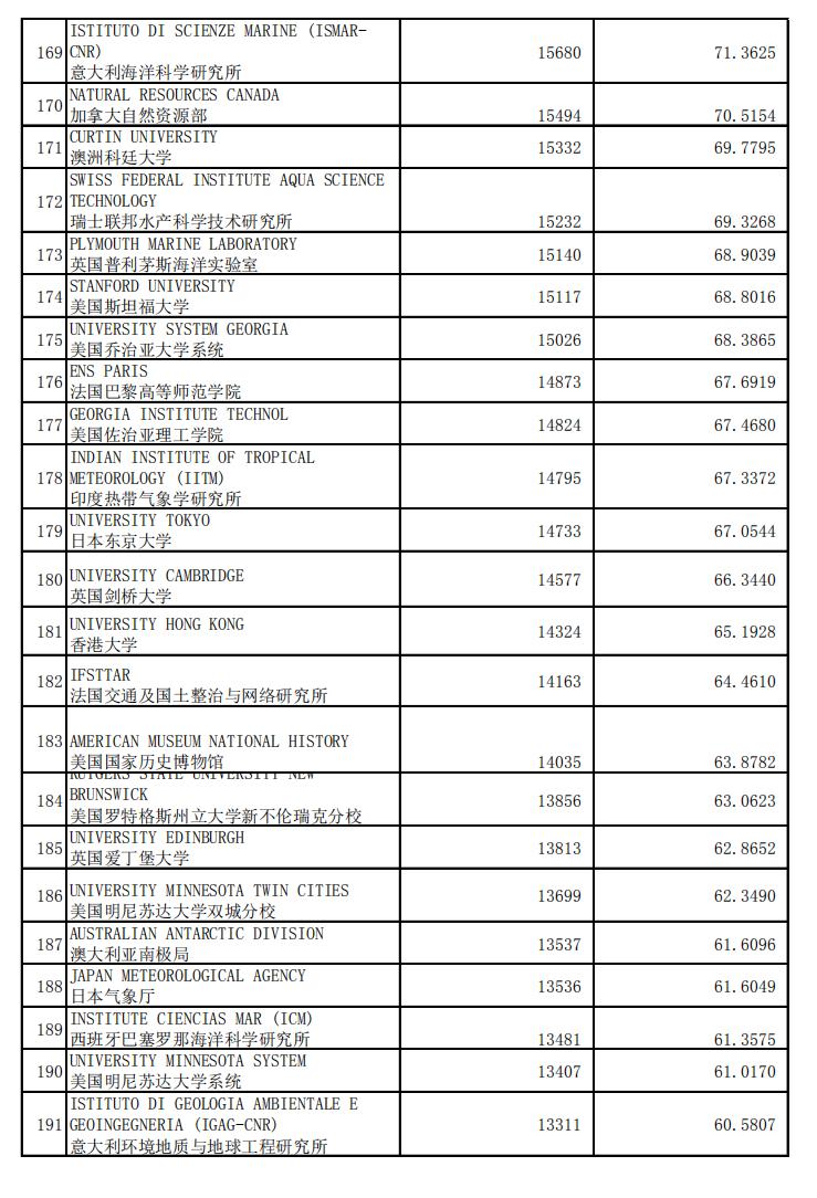 地球科学领域国际排名,最新地球科学与环境专业排名