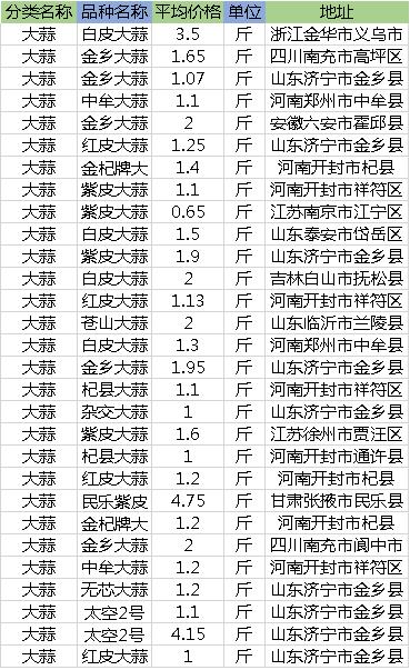 12月4日大蒜价格多少钱一斤?最新产区收购价行情信息汇总