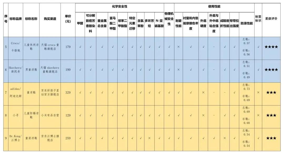 哪款童鞋致癌物质超标,童鞋致癌超标