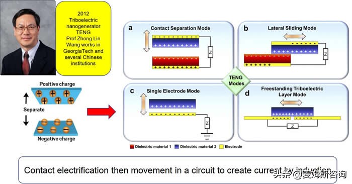 基于摩擦电的能量收集和传感（TENG）-2020版