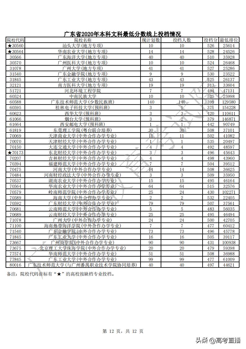 430分捡漏中山大学,广东高考500分捡漏