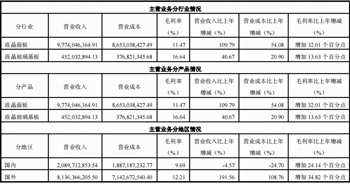 彩虹股份基板玻璃可以做芯片么,彩虹股份玻璃基板科技含量