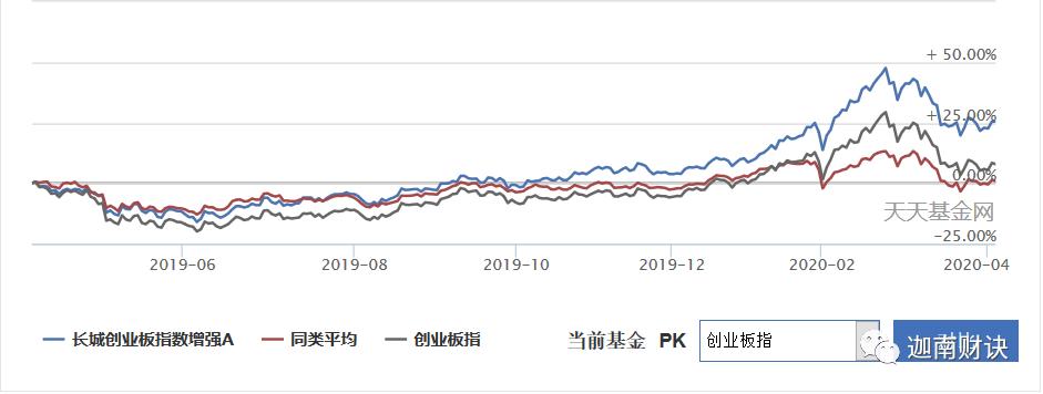 投资创业板基金,创业板主题基金有哪些值得买
