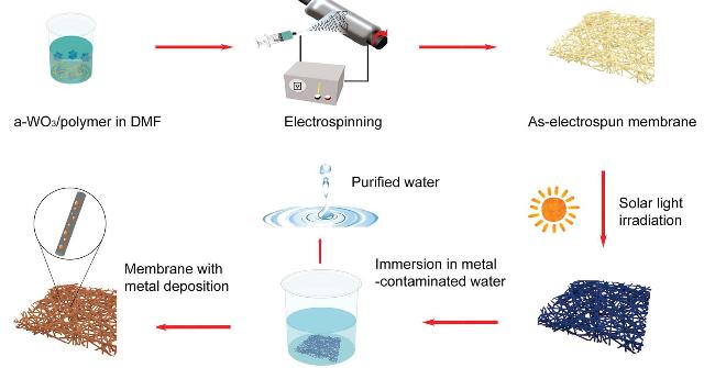 纳米纤维静电纺丝,静电纺丝纳米材料