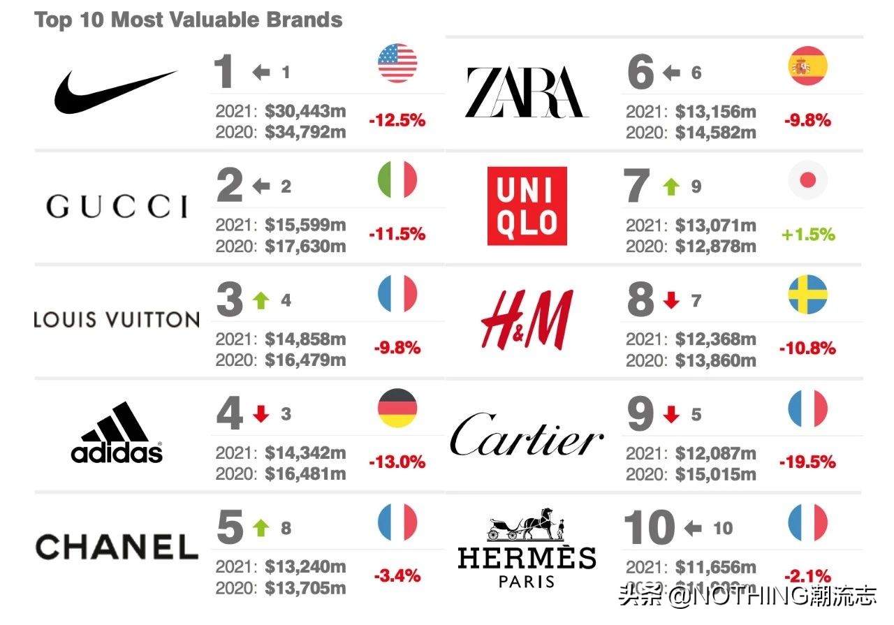 大牌鞋服品牌排行榜大全,鞋服奢侈品牌排行榜前十