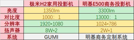 纠结买投影仪好还是激光电视好,纠结投影仪正投还是吊投