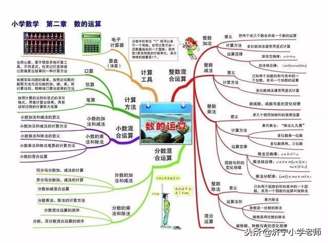 1-6年级小学数学思维导图,整理小学数学一到六年级思维导图