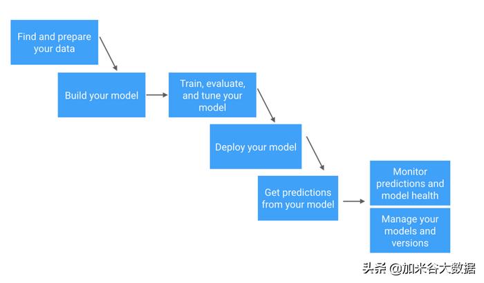 开发人员数据科学必备,从研发助理到研发工程师