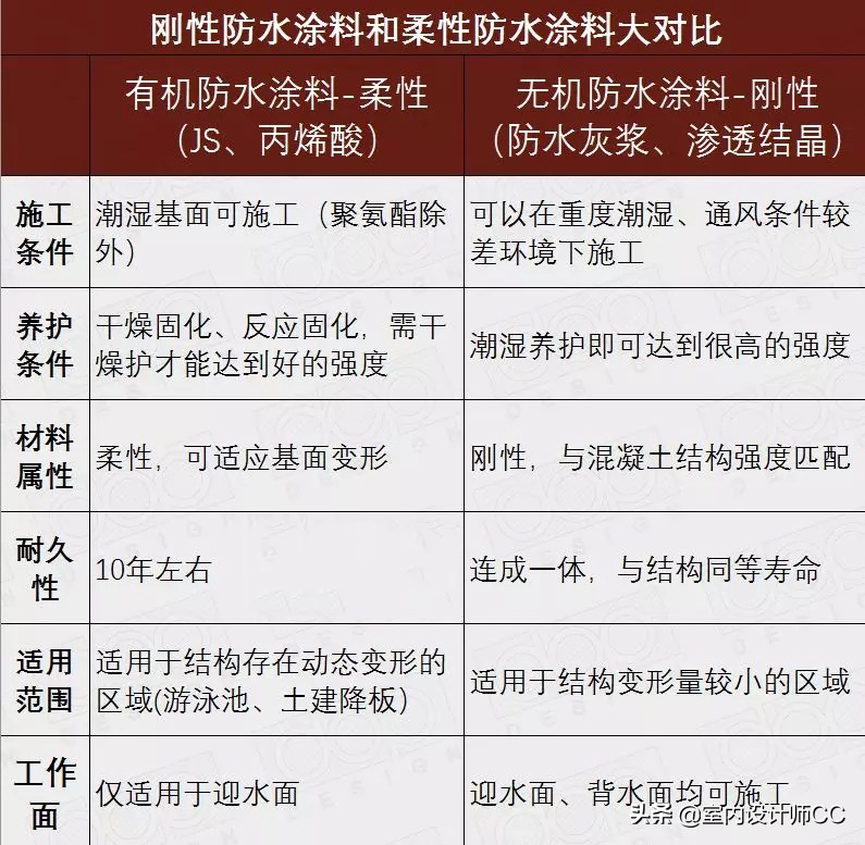 防水材料怎么做才不会漏水,卫生间滴水不漏防水材料