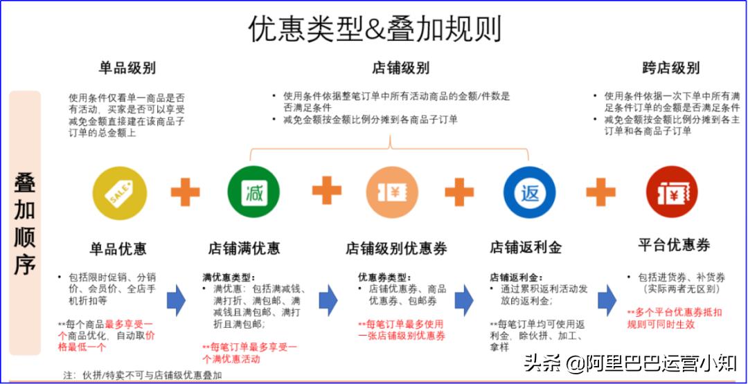 阿里巴巴1688有优惠券么,阿里巴巴1688批发运营底层逻辑