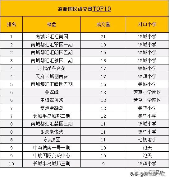 高新五区学区房价格,高新二期学区房买哪