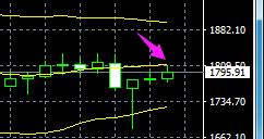 2022年8月25日外汇黄金实时分析,黄金外汇周五8.30走势