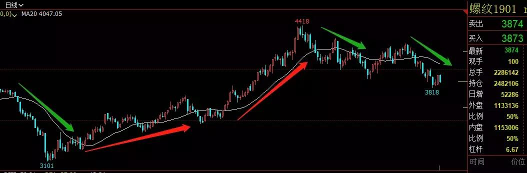 期货短线交易哪个指标最好,期货高手的入门指标