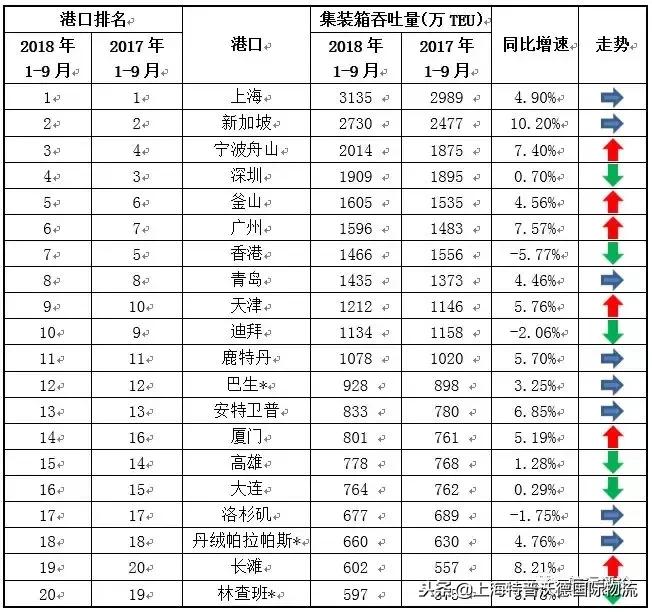 前三季度全球前二十大港口排名出炉
