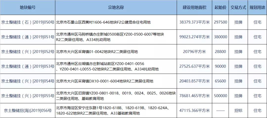 北京大兴区最新土地拍卖消息,北京市2020年大兴采育镇土地拍卖