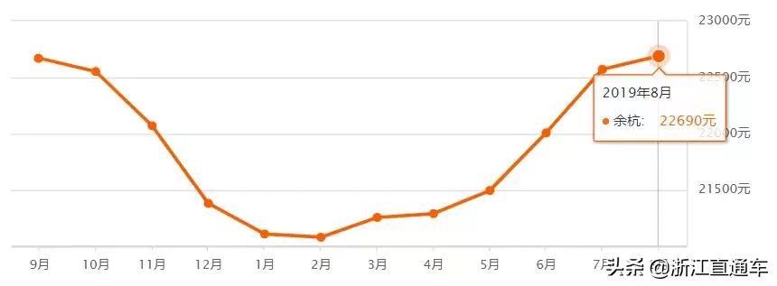 杭州各区8月二手房房价表来了！快来看看，你还买得起房不？