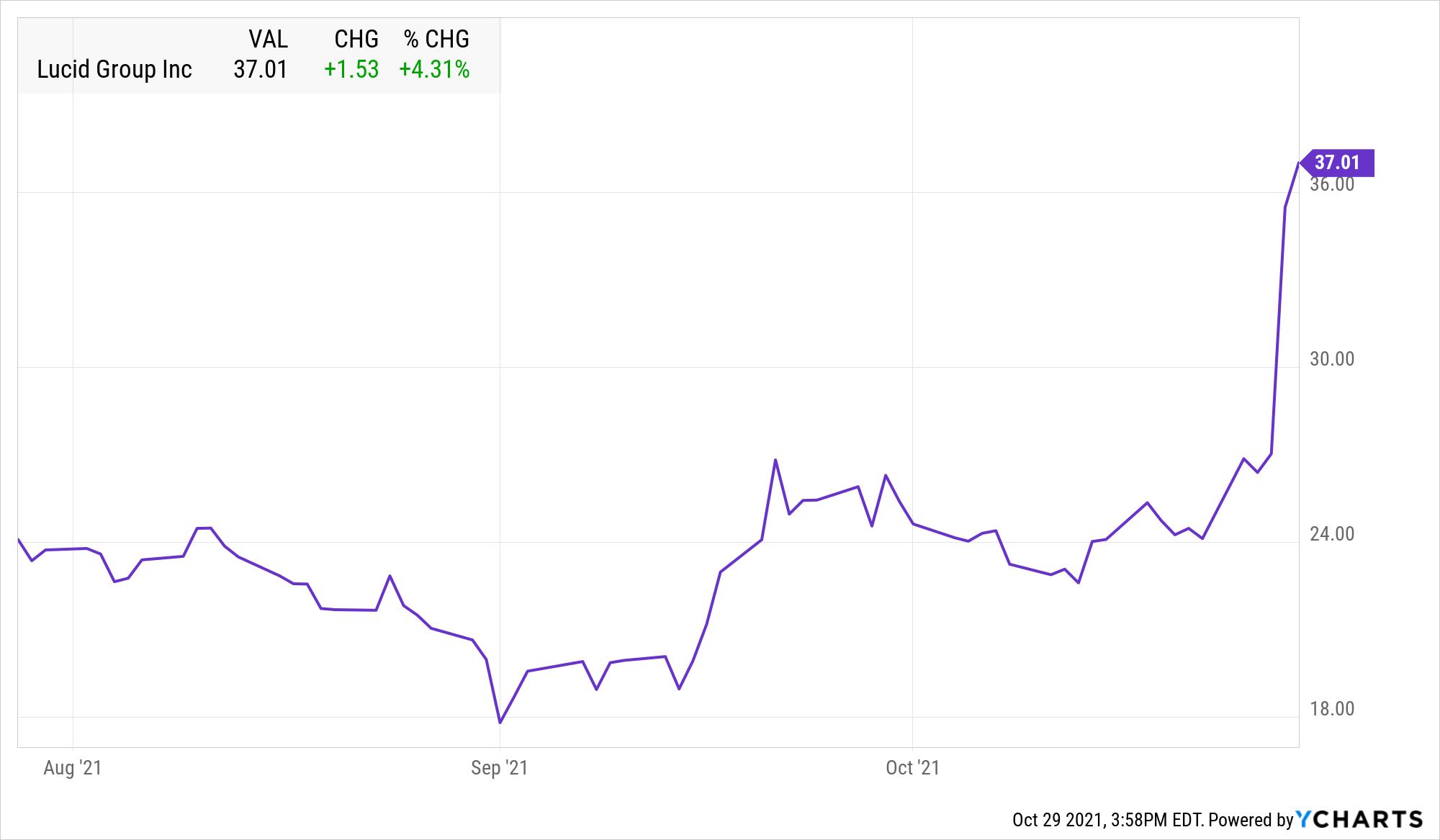 为什么每个人都在谈论Lucid股票？