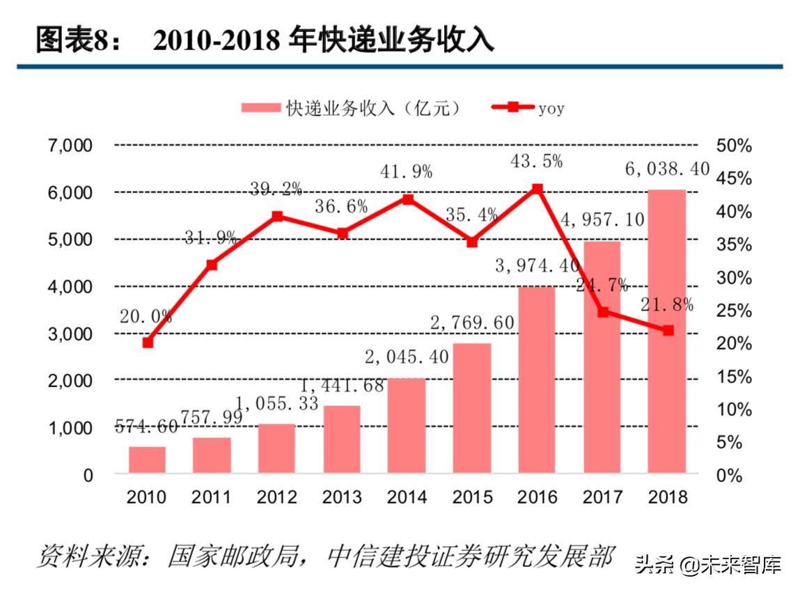 中通快递现状分析,中通快递的运营模式及特点
