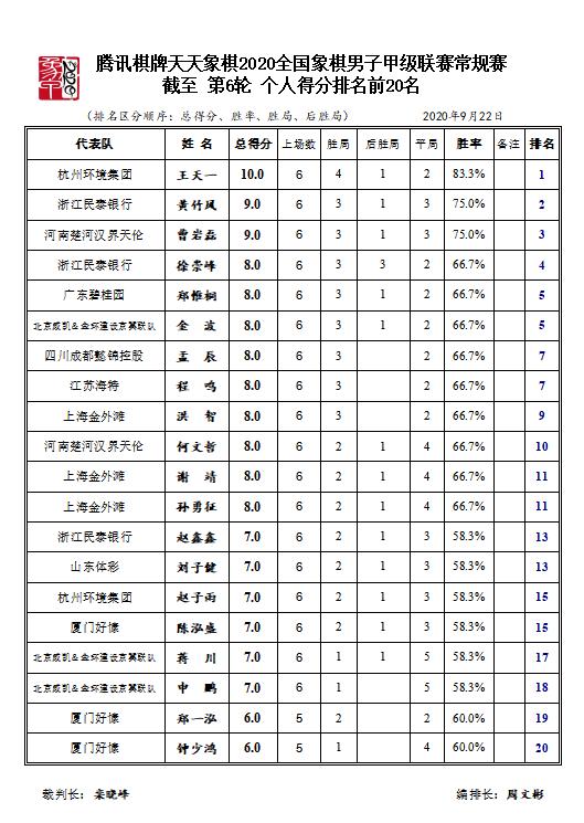 象甲联赛最新战报15轮排名,象甲联赛20轮最新战报王天一