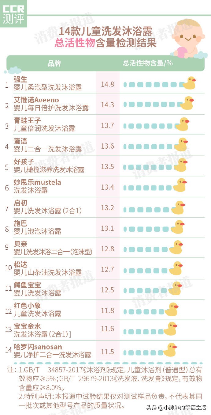 14款儿童洗发沐浴露测试,儿童用的洗发沐浴露哪一款最放心
