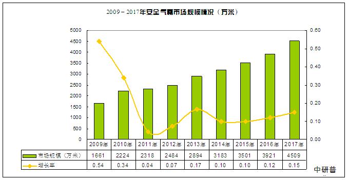 安全气囊市场分析图,安全气囊是近几年才普及