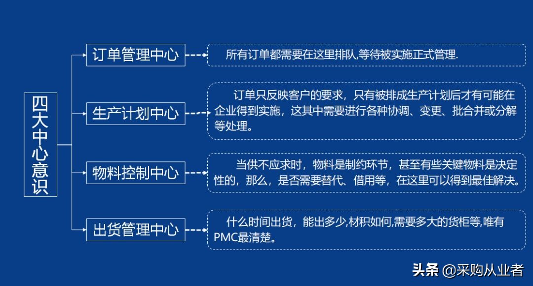 pmc需要掌握哪些知识,pmc必备函数