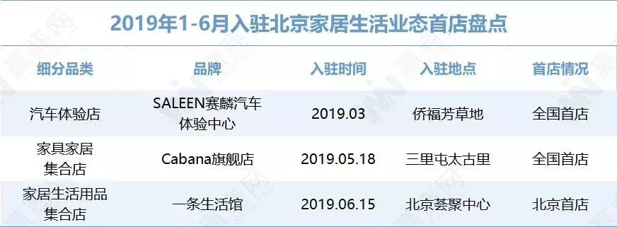 2019上半年北京首店大数据报告:这些Mall瓜分了49家首店
