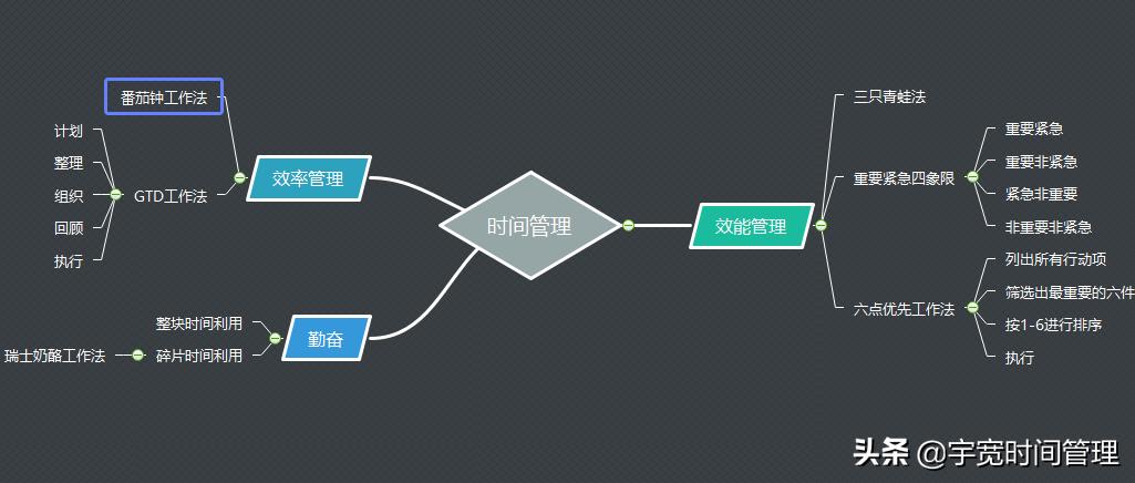 32个琐碎时间管理技巧,我的时间管理与持续精进秘诀