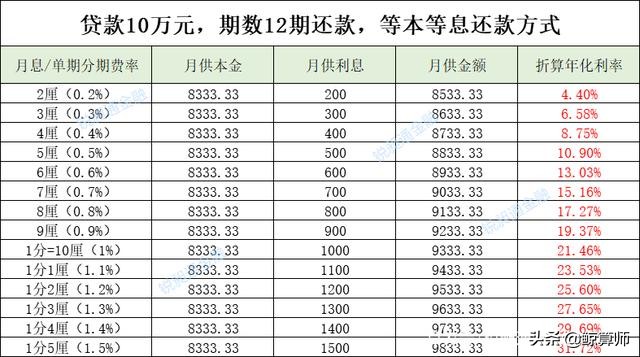 银行利率是几分几厘,月利率一分年化利率多少